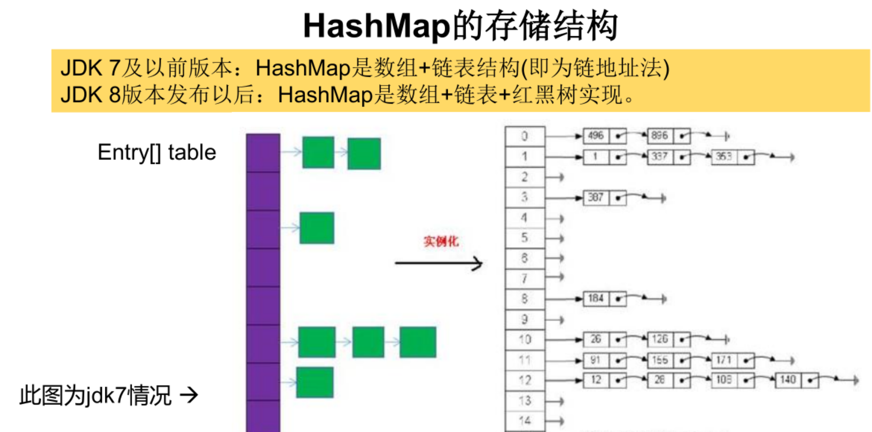 HashMap深度解析